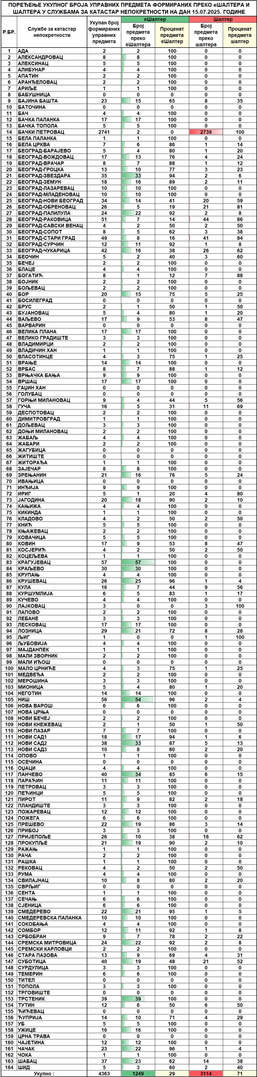 /content/images/stranice/statistika/2025/07/Dnevni izvestaj na dan 15.07.2025 (1).jpg